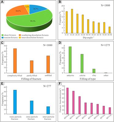 Characteristics of fractures development and its controlling factors within the buried hill reservoirs from the Archaean metamorphic basement in the Bozhong Sag, Bohai Bay Basin, Eastern China